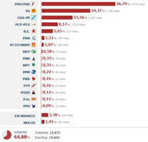 legislativas 2011_Carnaxide