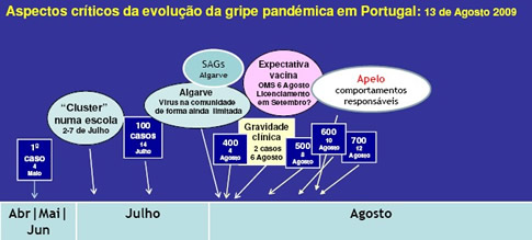 Evolução GripeA