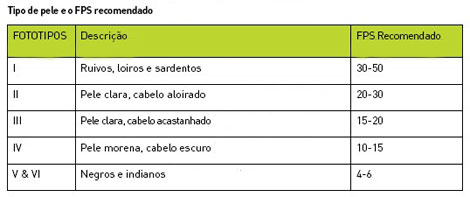 Tipo de pele & FPS